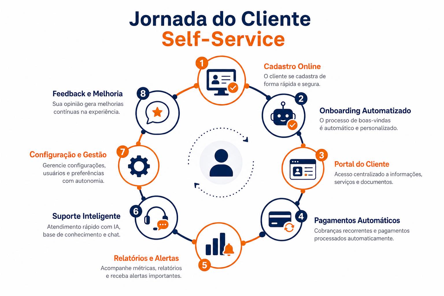 Jornada do Cliente Self-Service