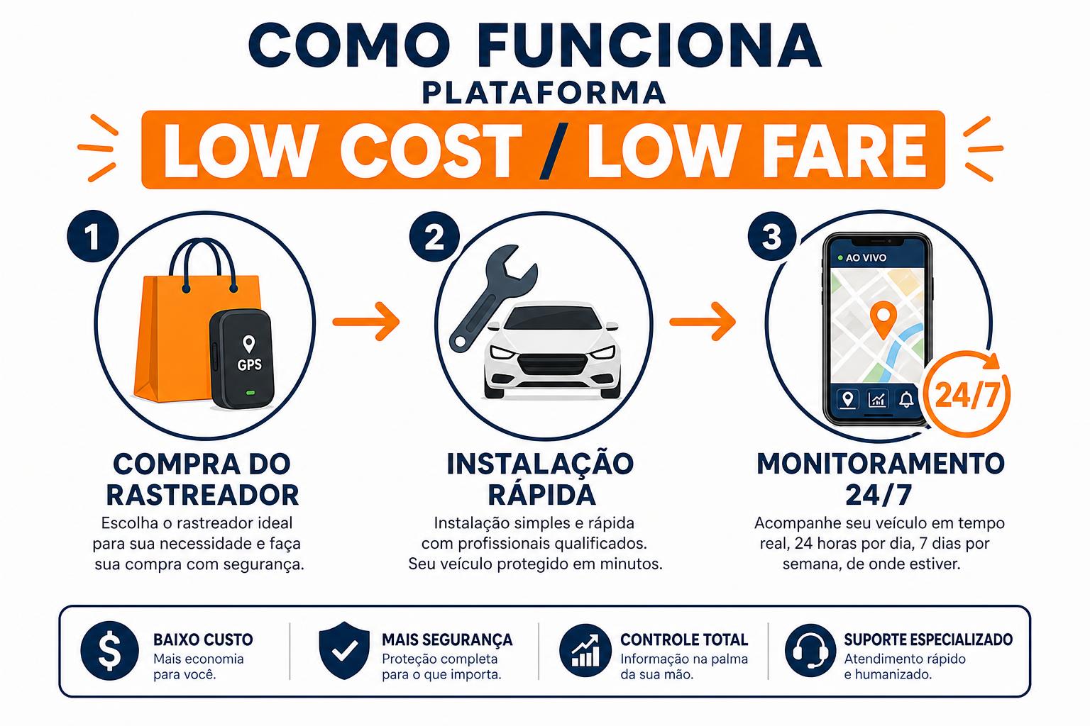 Como funciona — Low Cost / Low Fare